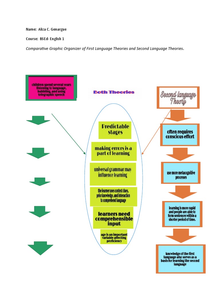 Comparative Graphic Organizer of First Language Theories and Second ...