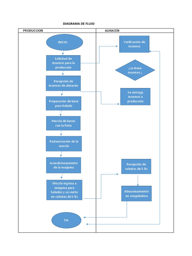 Diagrama de Flujo | PDF | Producto (Negocio) | Helado
