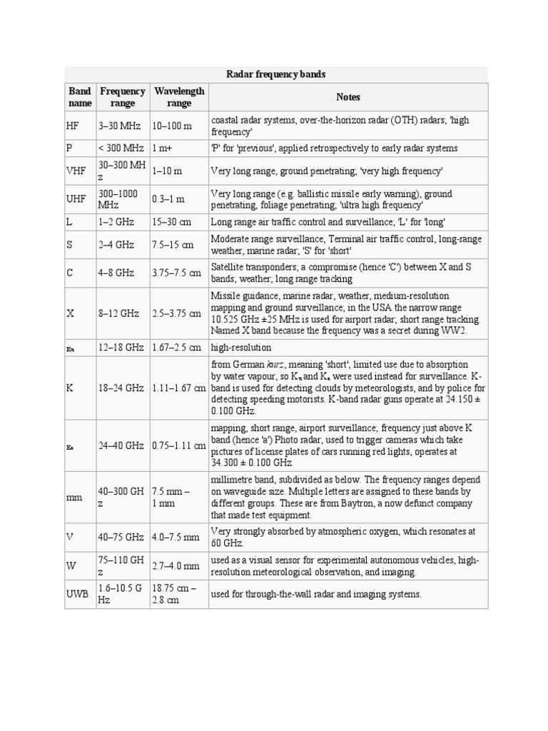 Radar Frequency Bands Band Name Frequency Range Wavelength Range Notes