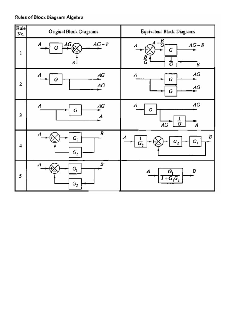 Rules of Block Diagram Algebra | PDF