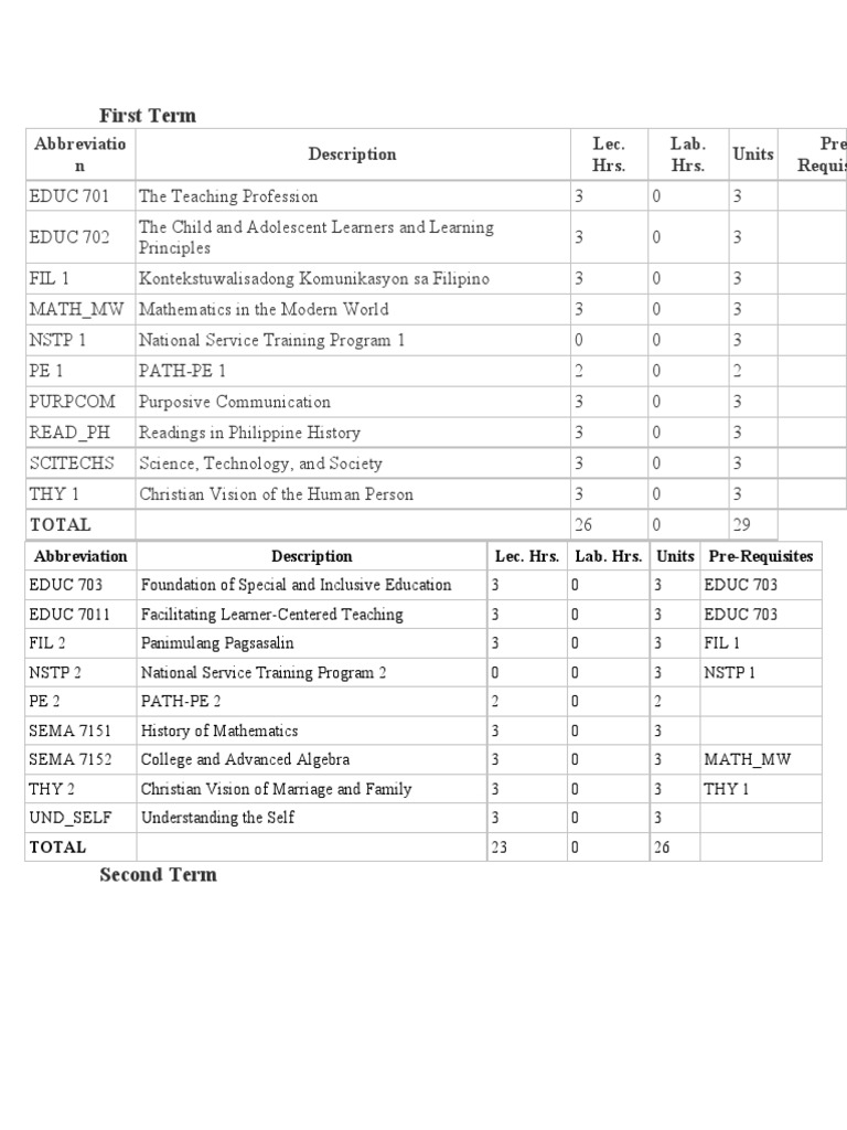 Subjects For Bsed Major in Math | PDF | Teaching Mathematics | Geometry
