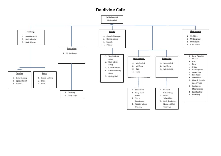 De’divine Café Operations Overview | PDF | Domestic Life | Home Appliance