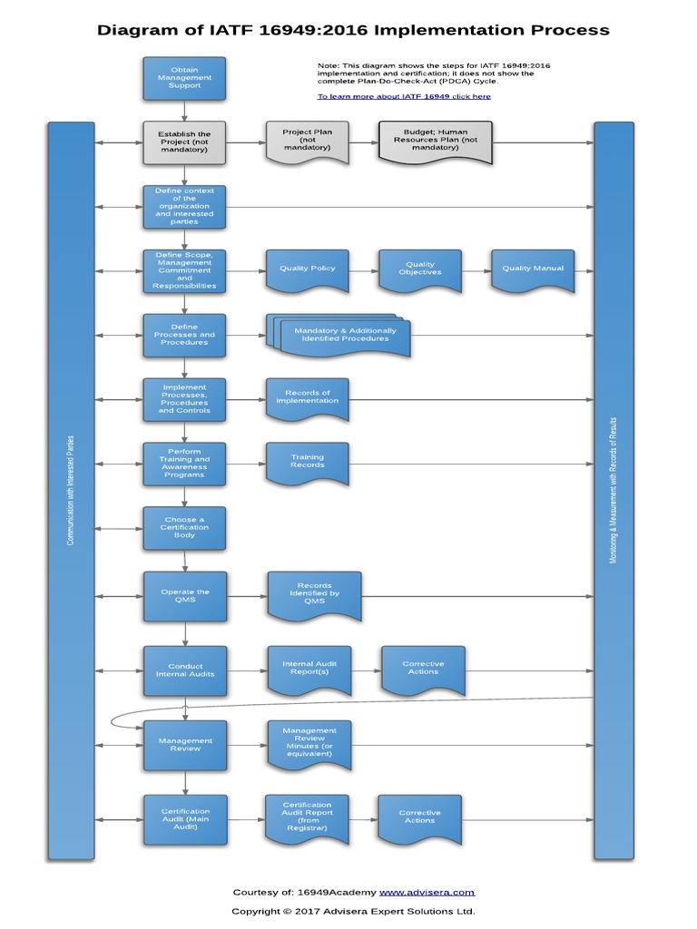 IATF 16949 2016 Implementation Process Diagram EN PDF | PDF | Internal ...