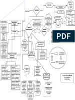 Mapa Mental - Cultura Organizacional PDF