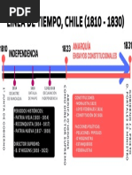 Línea de tiempo de la historia de Chile | PDF | Chile | Gobierno