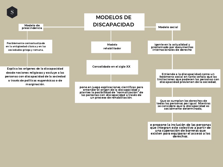 Modelos de Discapacidad y Inclusión | PDF | Invalidez | Teorías ...