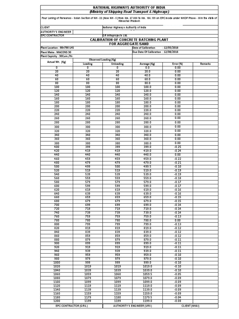 Concrete Batching Plant Calibration Report | PDF | Road Transport ...