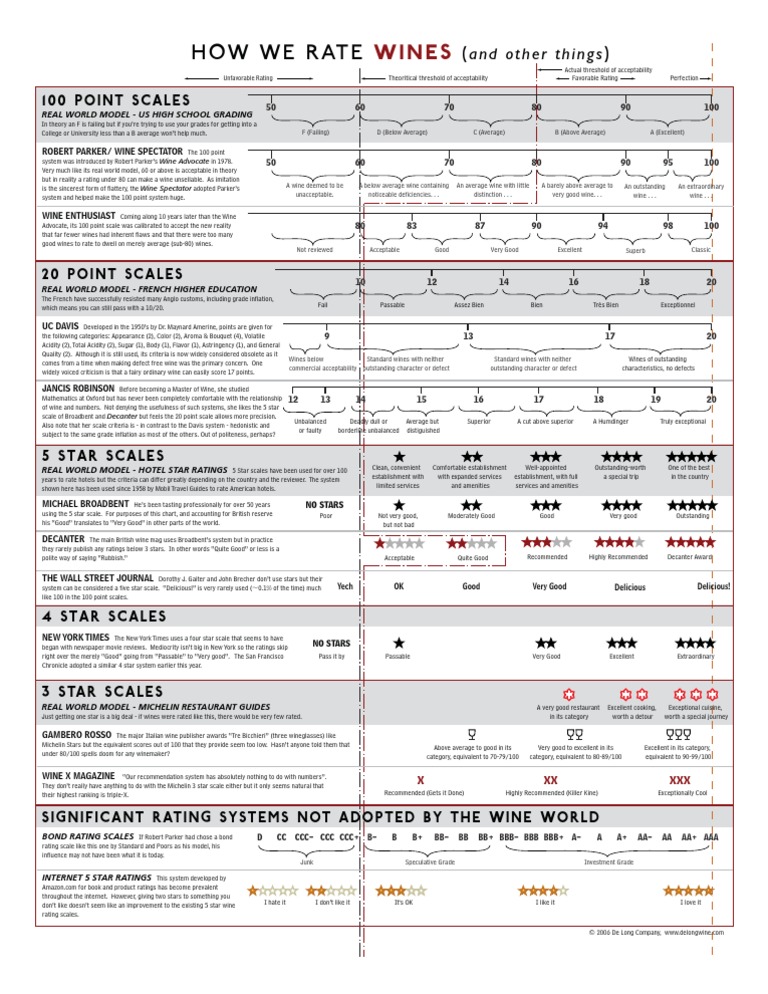 How We Rate Wines | PDF | Aroma Of Wine | Wine