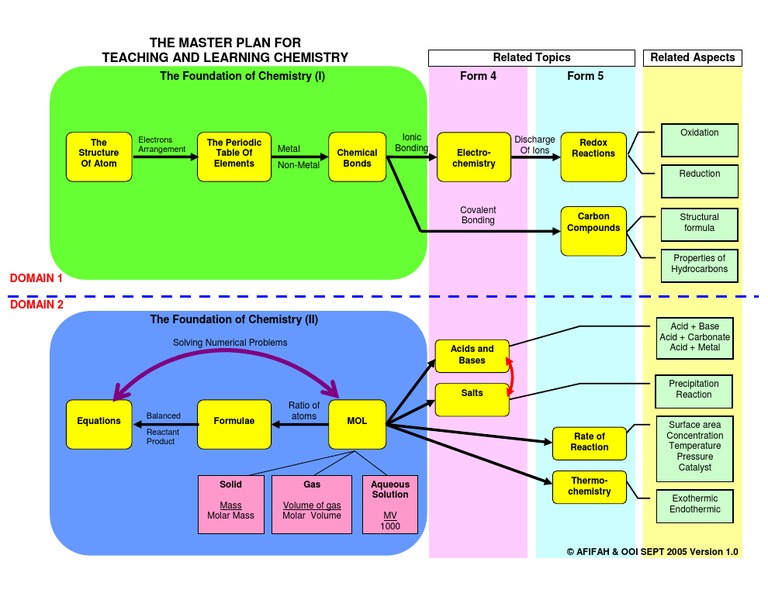 Master Plan of Chemistry Versi 1 | PDF | Chemical Reactions | Redox