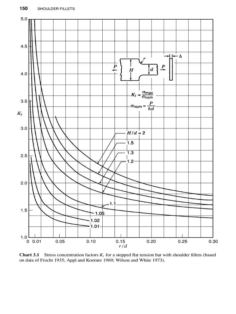 Chart 3.1 Stress Concentration Factors K | PDF | Chemistry | Building ...