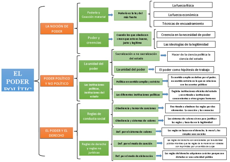 ESQUEMA DE EL PODER POLÍTICO-Edwin Chavesta | PDF | Institución ...