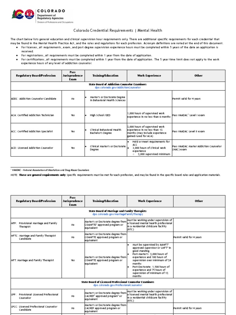 Mental Health Credentials Chart PDF Psychologist Social Work
