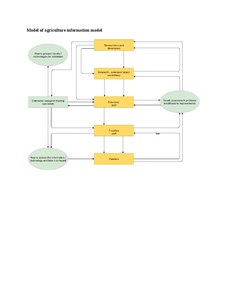 Agriculture Information Model Overview | PDF | Technology & Engineering