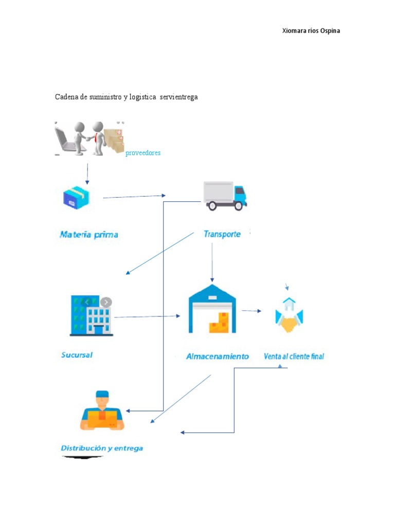 Cadena de Suministro y Logistica Servientrega | PDF | Logística ...