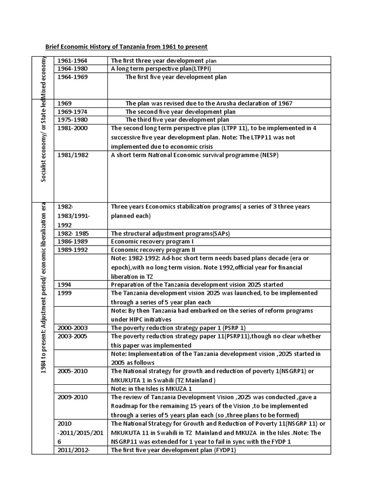 Timeline Of Tanzania Economic Planning Pdf Poverty Reduction Tanzania