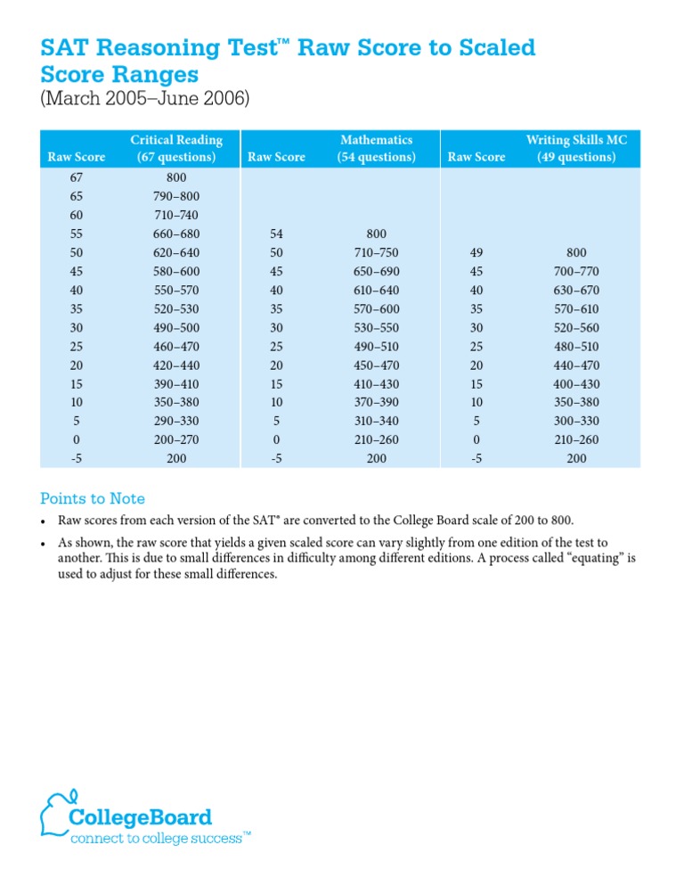 Sat Raw Scaled | PDF