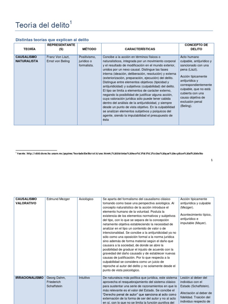 Teorías del Delito: Análisis y Conceptos | PDF | Derecho penal ...