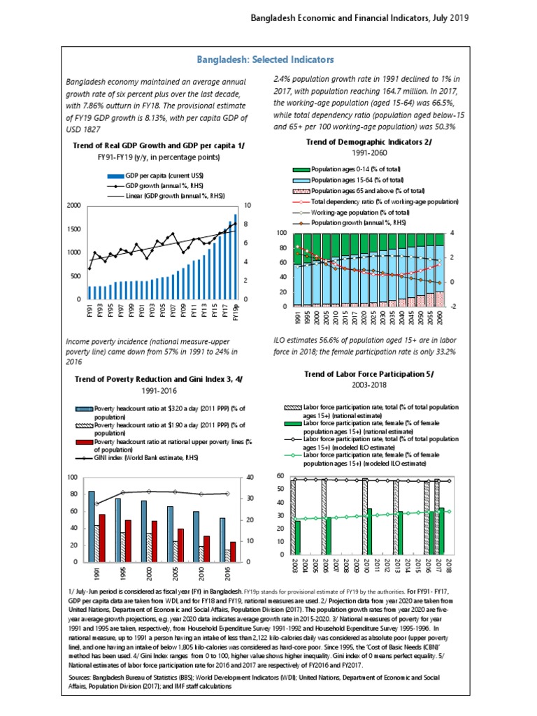 Bangladesh Selected Indicators Trend of Real GDP Growth and GDP Per