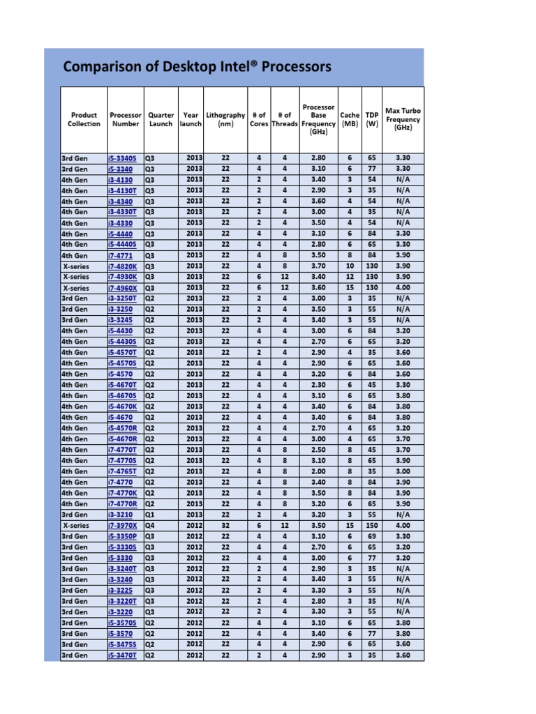 Comparison of Desktop Intel® Processors | PDF | Digital Electronics ...