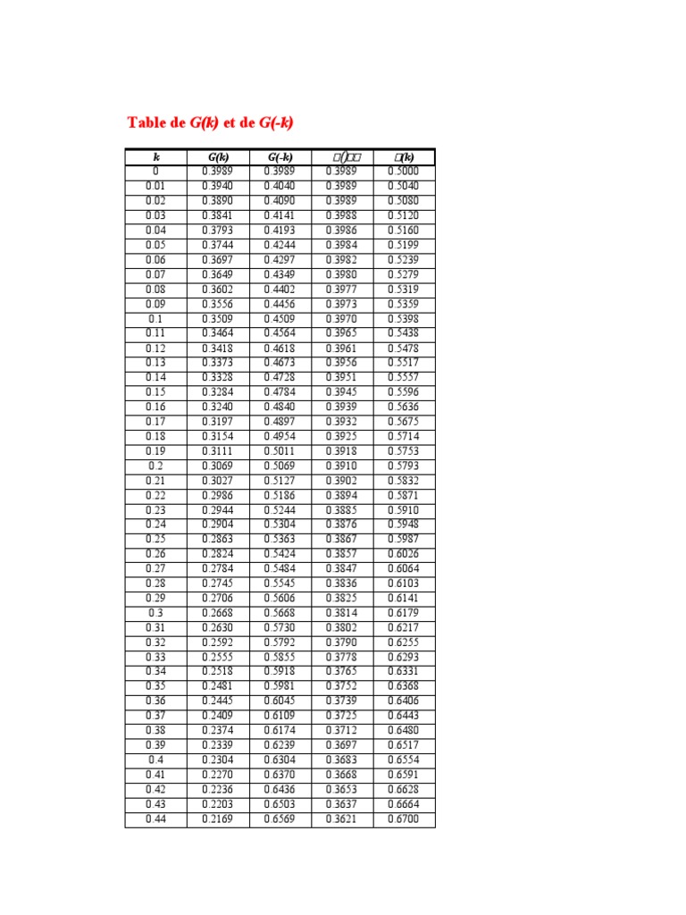 G(k) and G(-k) Value Table | PDF | Technology & Engineering