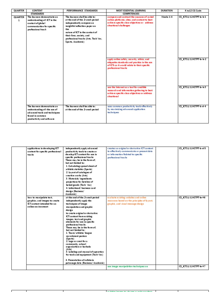 Quarter Content Performance Standards Most Essential Learning Duration ...