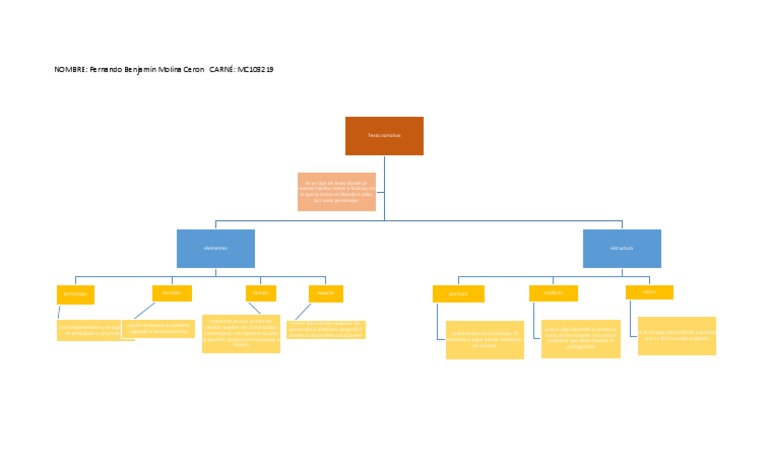 Esquema Texto Narrativo | PDF