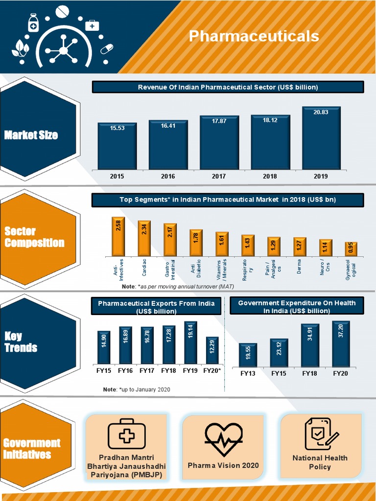 Pharmaceuticals Infographic March 2020 | PDF | Economies | Medicine