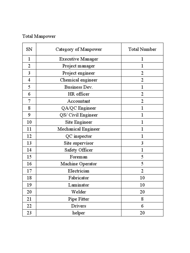 Sample manpower list pdf