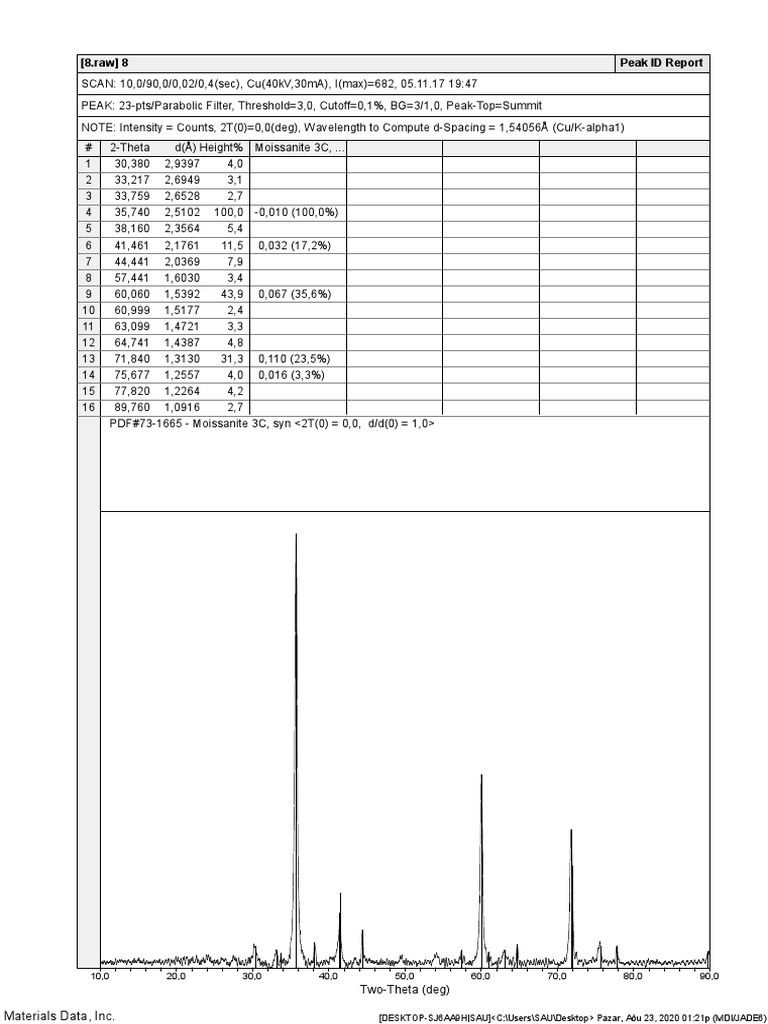 Materials Data, Inc. TwoTheta (Deg) PDF