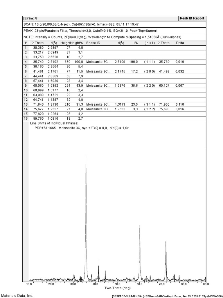 Materials Data, Inc. TwoTheta (Deg) (DESKTOPSJ6AA9H SAU) Pazar