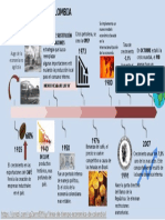 Linea de Tiempo Evolucion Economica