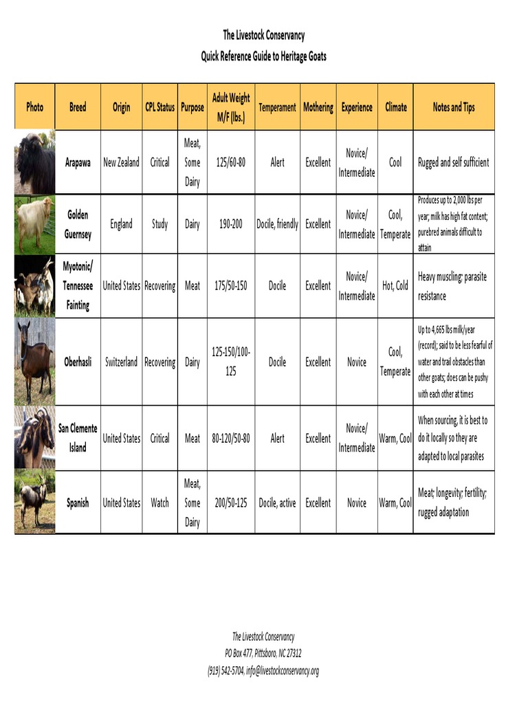 The Livestock Conservancy Quick Reference Guide To Heritage Goats Pdf
