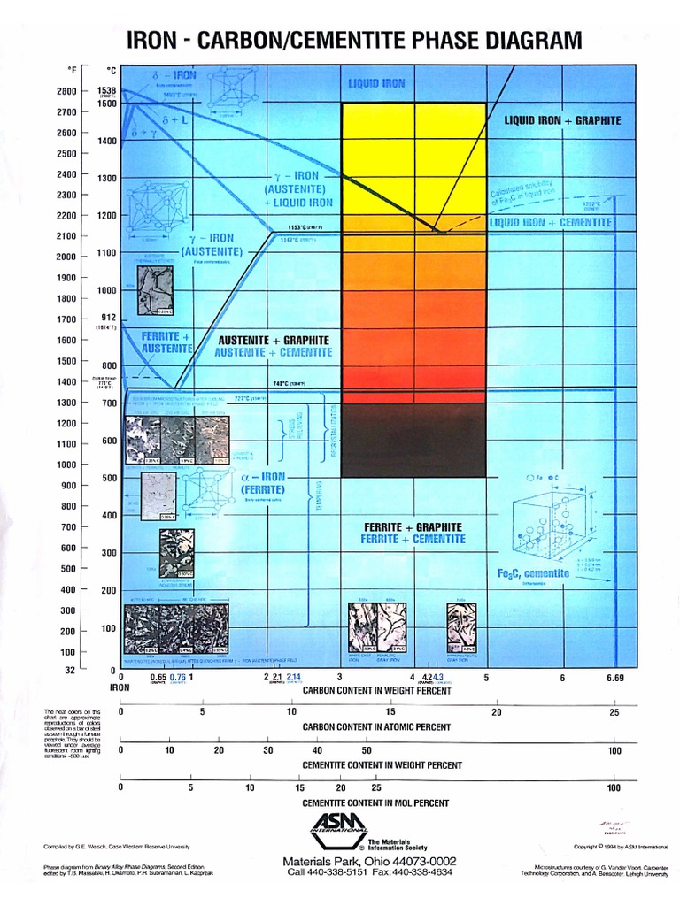 Fe-C Diagram PDF | PDF