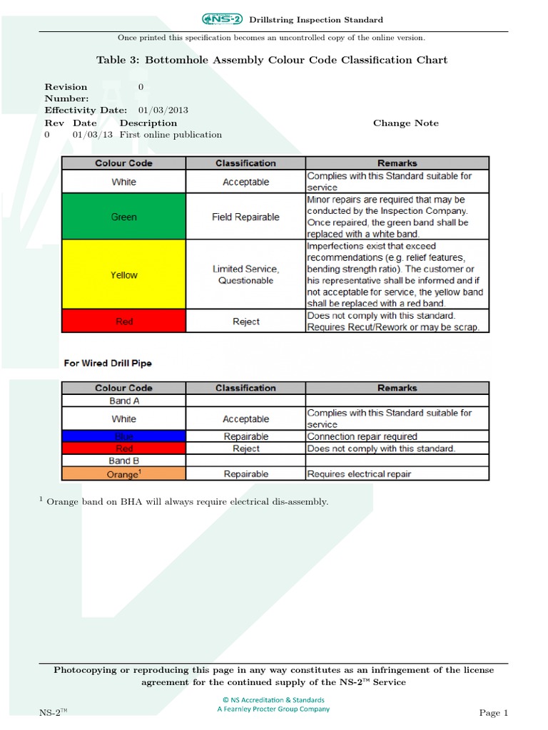 T3 Bottomhole Assembly Colour Code Classification Chart NS2 | PDF