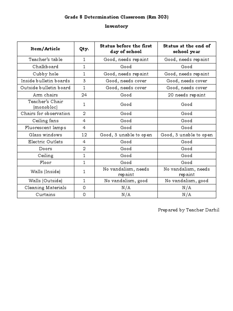 Grade 8 Classroom Inventory Report | PDF