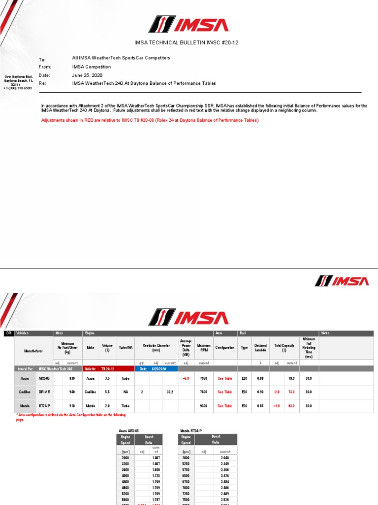 TB IWSC 20 12 Daytona 240 BoP Tables 06252020 | PDF | Luxury Vehicles ...