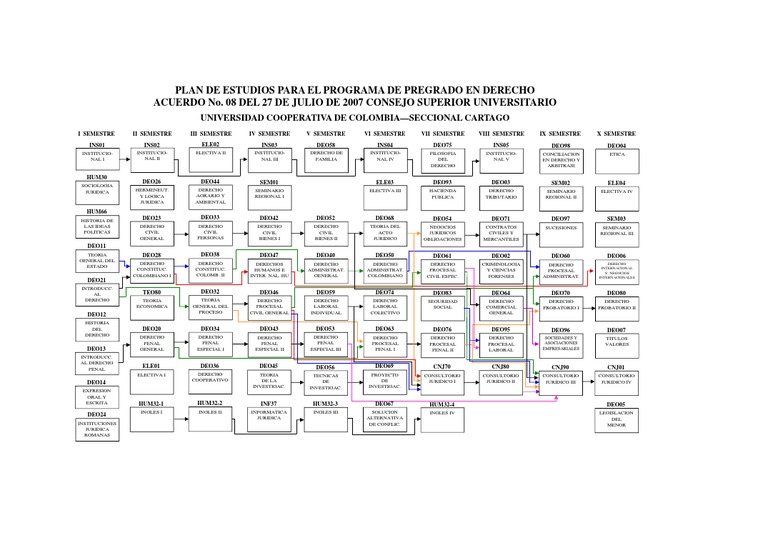 Plan Curricular Derecho | PDF | Ley procesal | Principios éticos