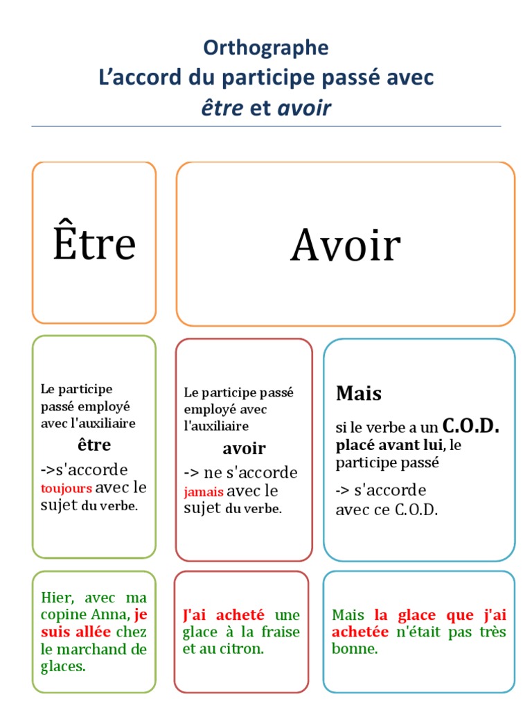 Accord Participe Passé Auxiliaire Avoir L'accord Du Participe Passé | PDF