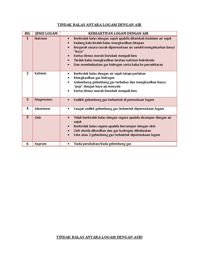 Nota Kereaktifan Logam Dengan Air Dan Asid Pdf