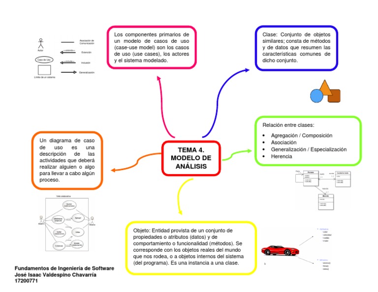 Tema 4 Modelo de Análisis | PDF