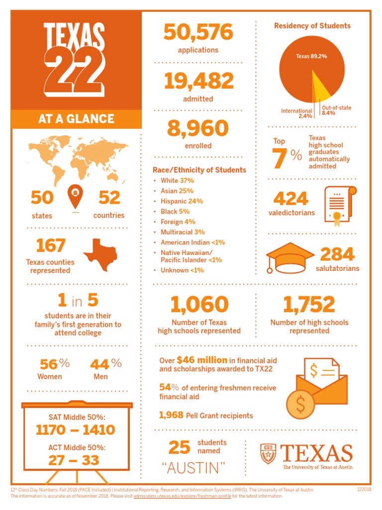 Texas High School Graduate Profile 2018 | PDF | University Of Texas At ...