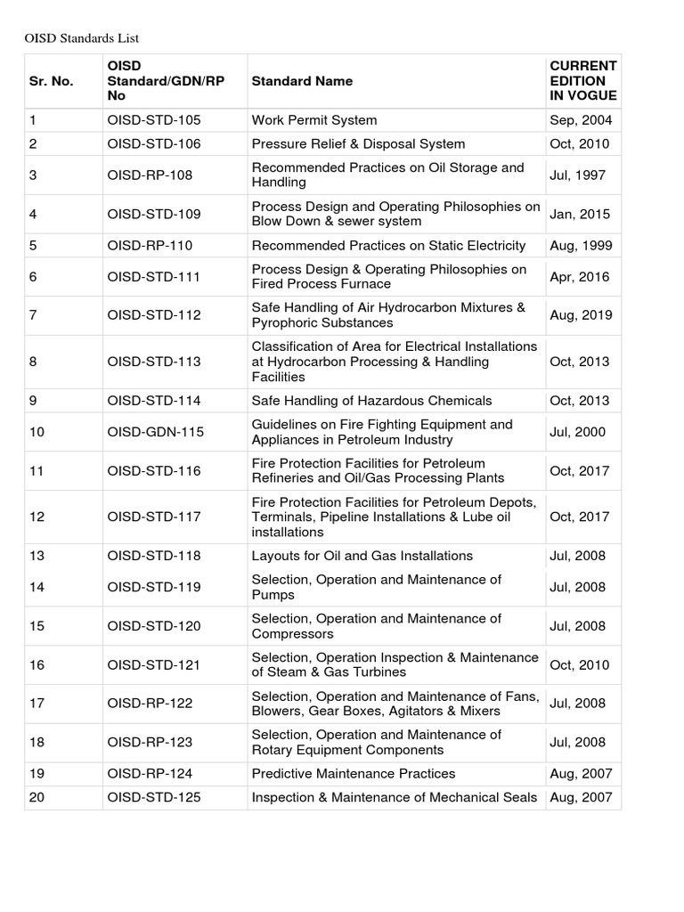 OISD Standards for Petroleum Safety | PDF | Liquefied Petroleum Gas ...