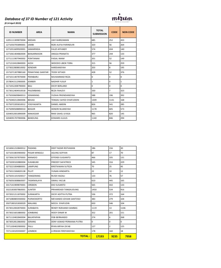121 Activity Report of 37 ID Numbers (8-14 April 2019) | PDF