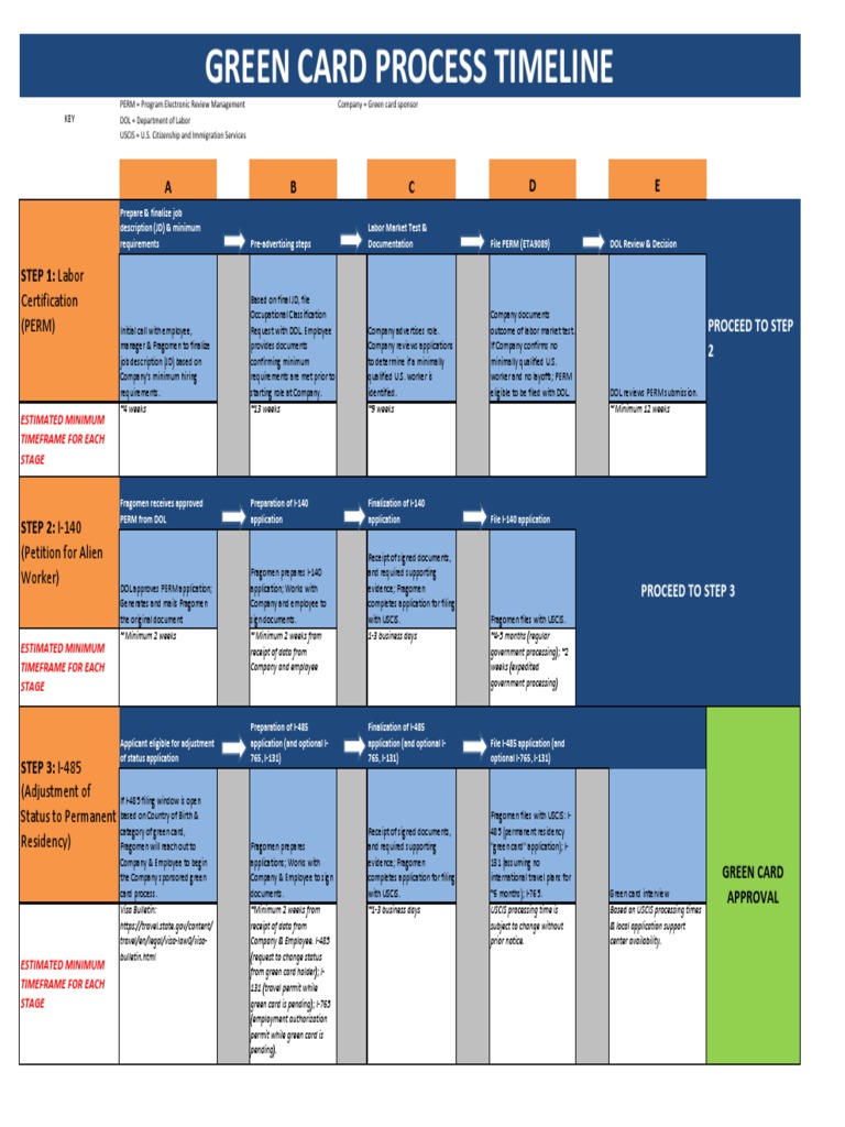 PERM Green Card Timeline PDF Immigration To The United States Human Migration