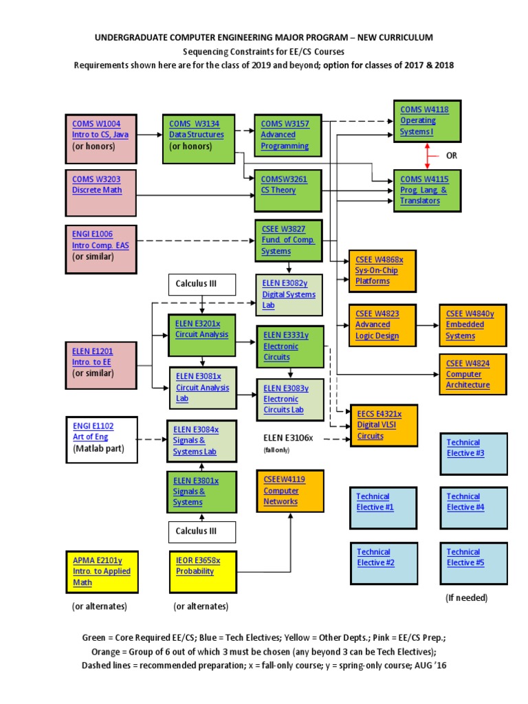 Undergraduate Computer Engineering Major Program - New Curriculum | PDF ...