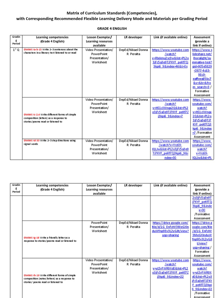 Grade 4 English Curriculum Matrix | PDF | Worksheet | Microsoft Power Point