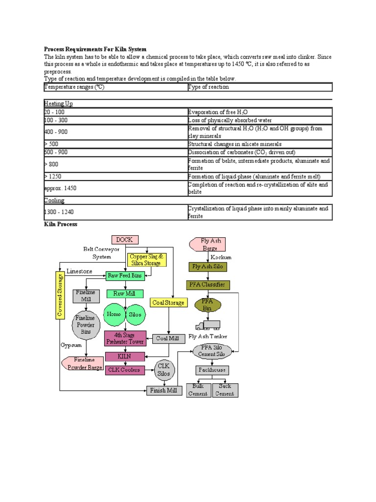 Process Requirements For Kiln System PDF