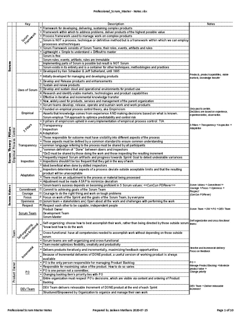 Professional Scrum Master Notes PDF Scrum (Software