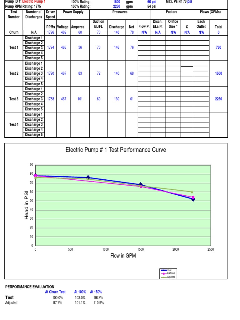 Electric Pump # 1 Test Performance Curve | PDF | Pump | Machines