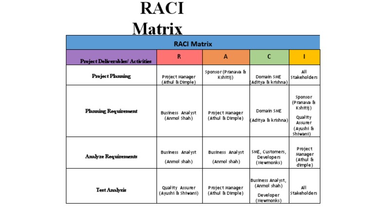 RACI | PDF | Information Technology Management | Business